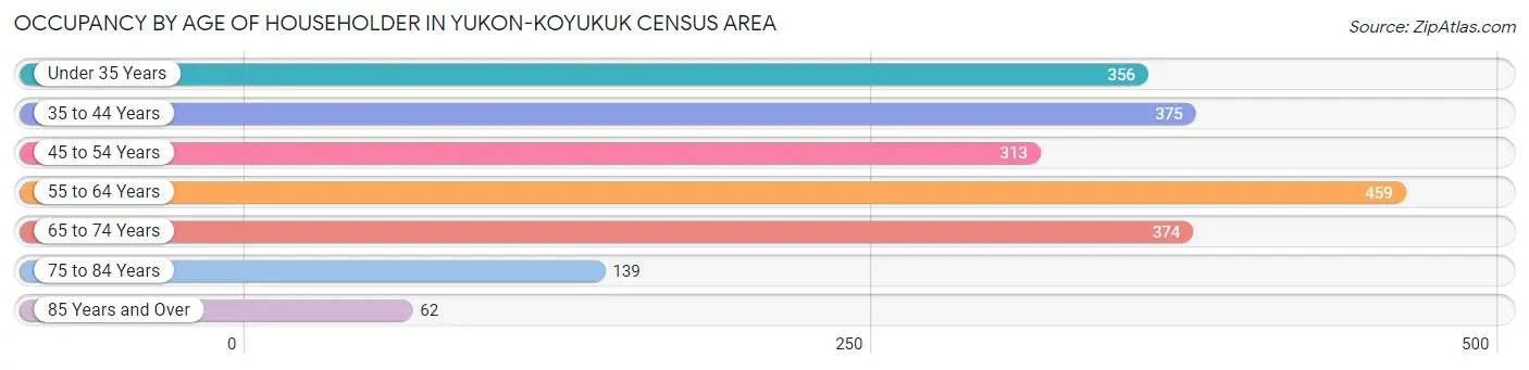 Occupancy by Age of Householder in Yukon-Koyukuk Census Area