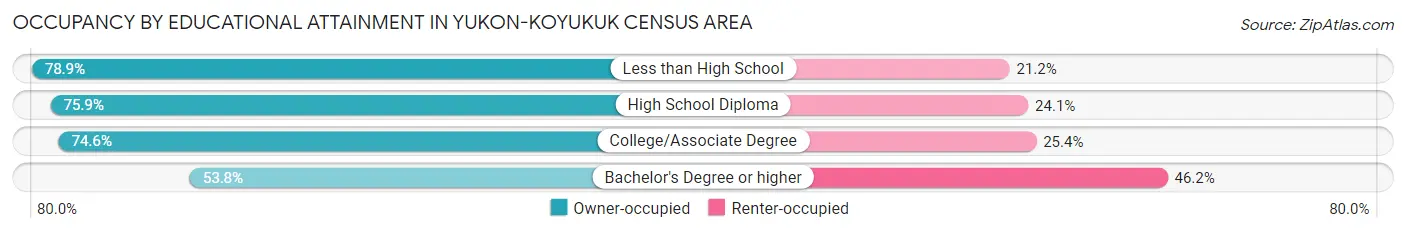 Occupancy by Educational Attainment in Yukon-Koyukuk Census Area