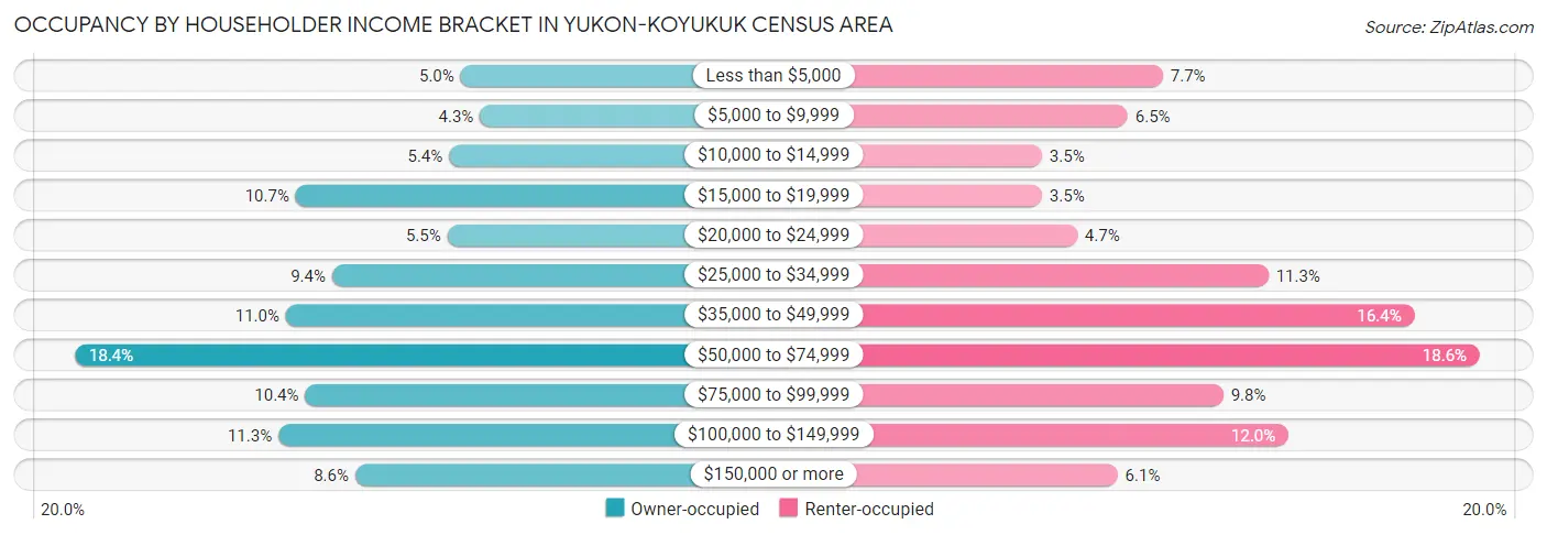 Occupancy by Householder Income Bracket in Yukon-Koyukuk Census Area