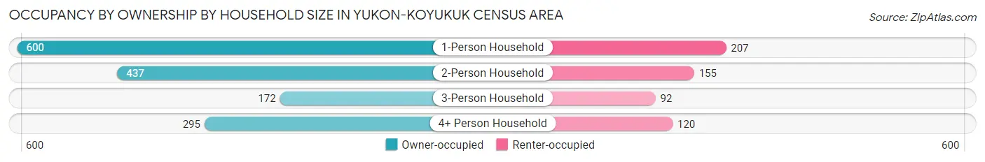 Occupancy by Ownership by Household Size in Yukon-Koyukuk Census Area