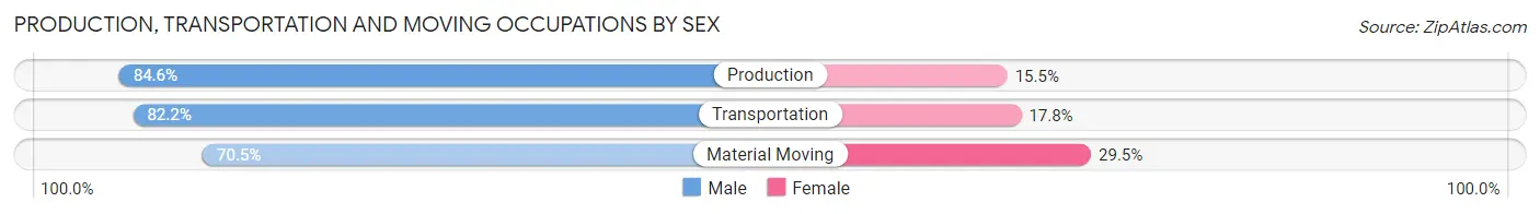Production, Transportation and Moving Occupations by Sex in Yukon-Koyukuk Census Area