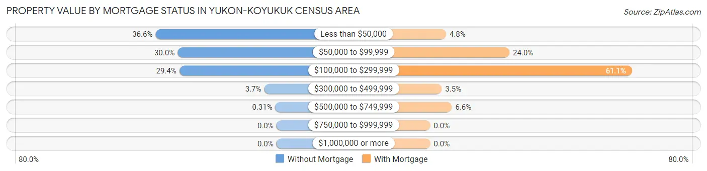 Property Value by Mortgage Status in Yukon-Koyukuk Census Area