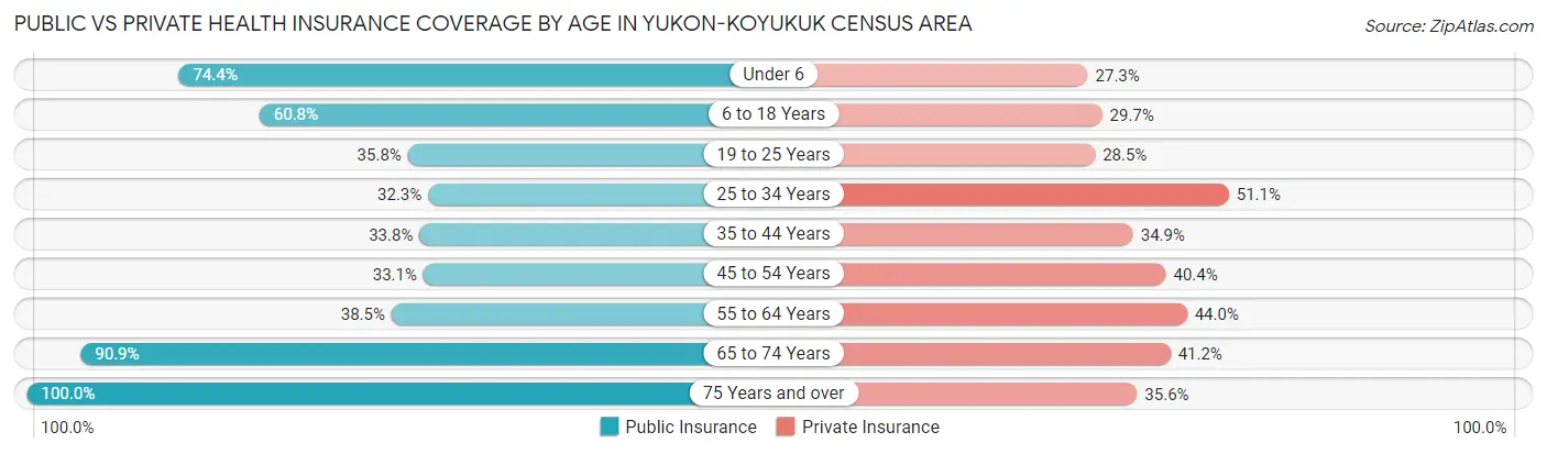 Public vs Private Health Insurance Coverage by Age in Yukon-Koyukuk Census Area