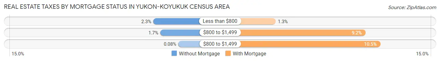 Real Estate Taxes by Mortgage Status in Yukon-Koyukuk Census Area