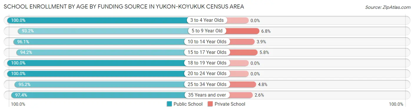 School Enrollment by Age by Funding Source in Yukon-Koyukuk Census Area