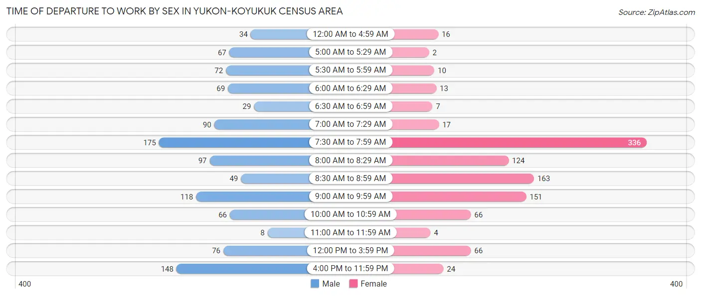 Time of Departure to Work by Sex in Yukon-Koyukuk Census Area