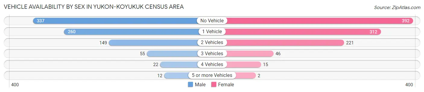 Vehicle Availability by Sex in Yukon-Koyukuk Census Area