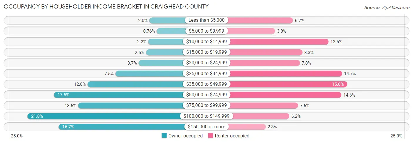 Occupancy by Householder Income Bracket in Craighead County