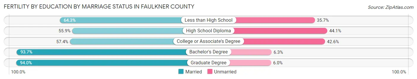 Female Fertility by Education by Marriage Status in Faulkner County