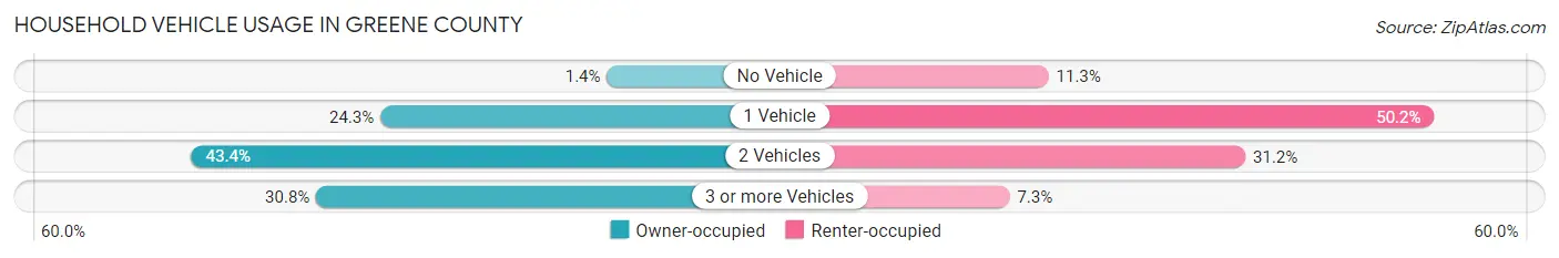 Household Vehicle Usage in Greene County