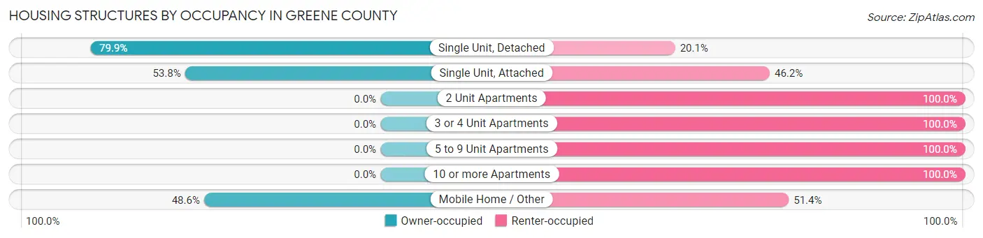 Housing Structures by Occupancy in Greene County