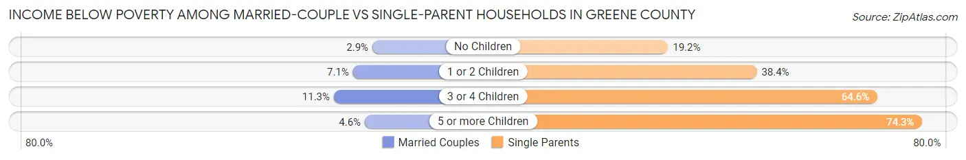 Income Below Poverty Among Married-Couple vs Single-Parent Households in Greene County