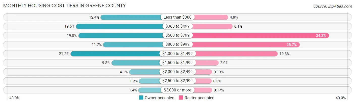 Monthly Housing Cost Tiers in Greene County