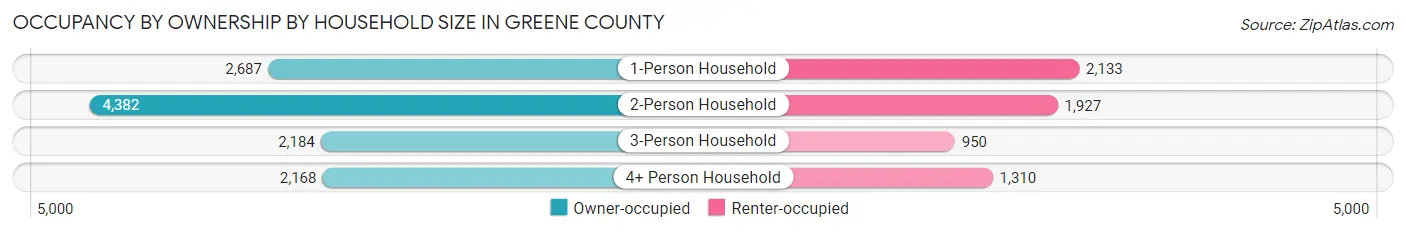 Occupancy by Ownership by Household Size in Greene County