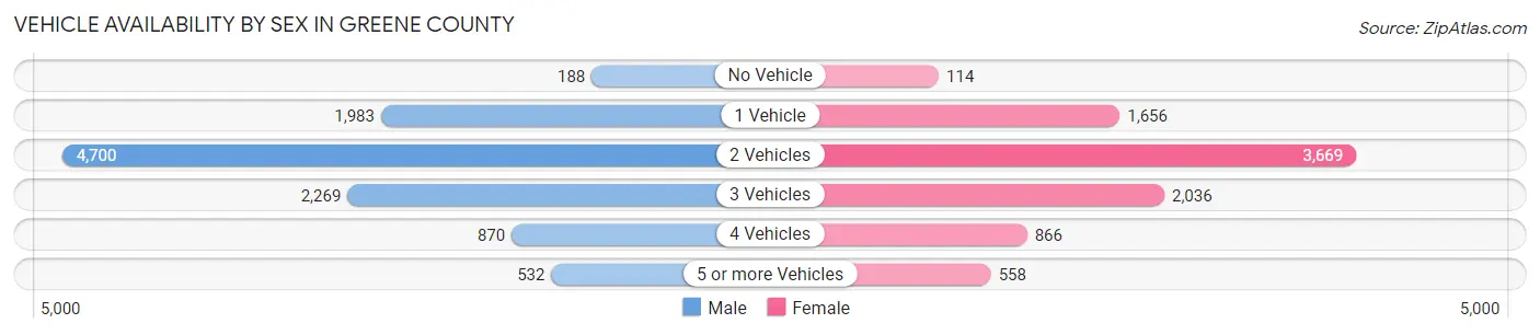 Vehicle Availability by Sex in Greene County