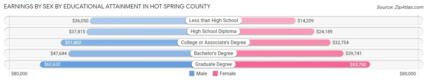 Earnings by Sex by Educational Attainment in Hot Spring County