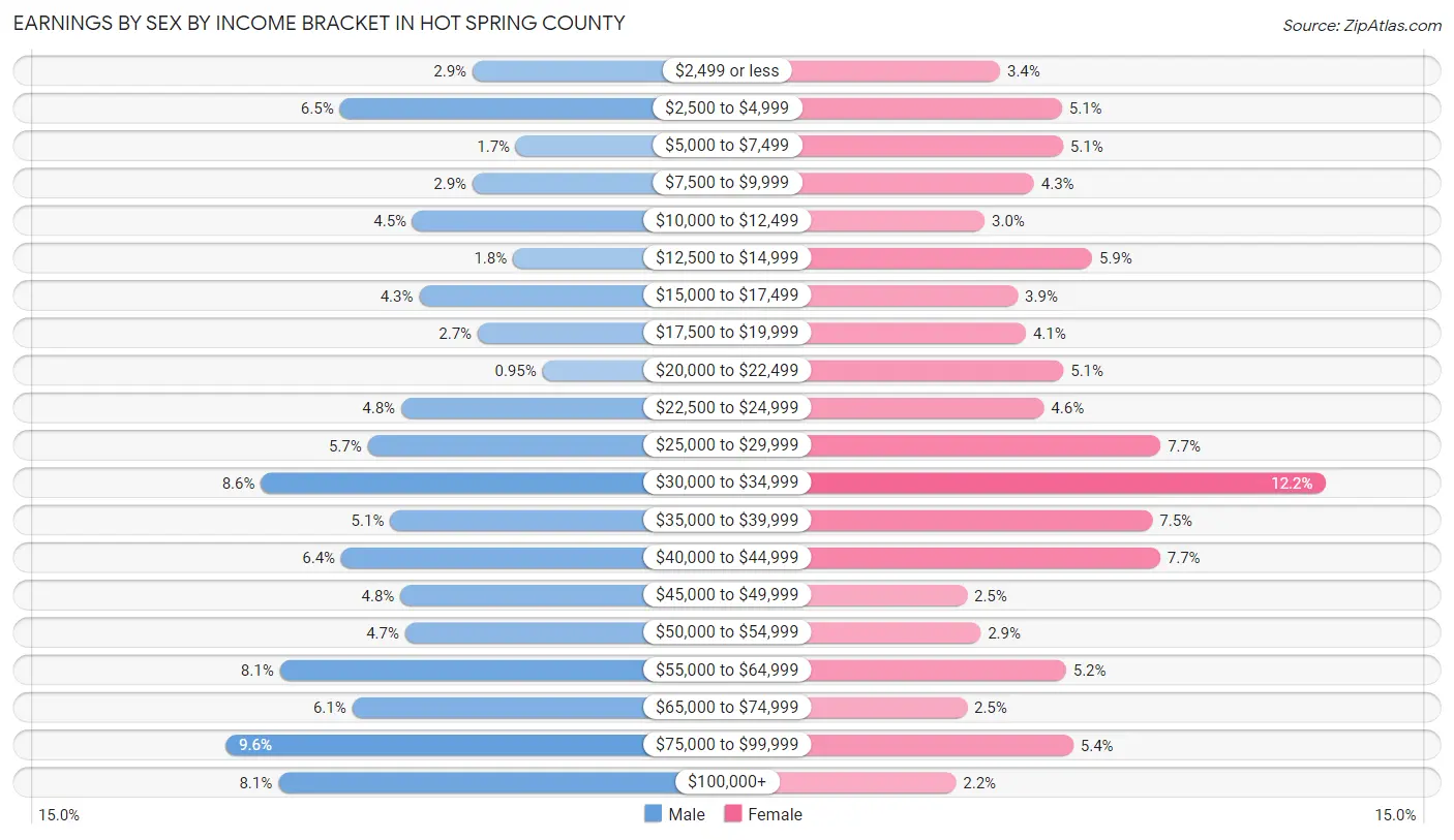 Earnings by Sex by Income Bracket in Hot Spring County