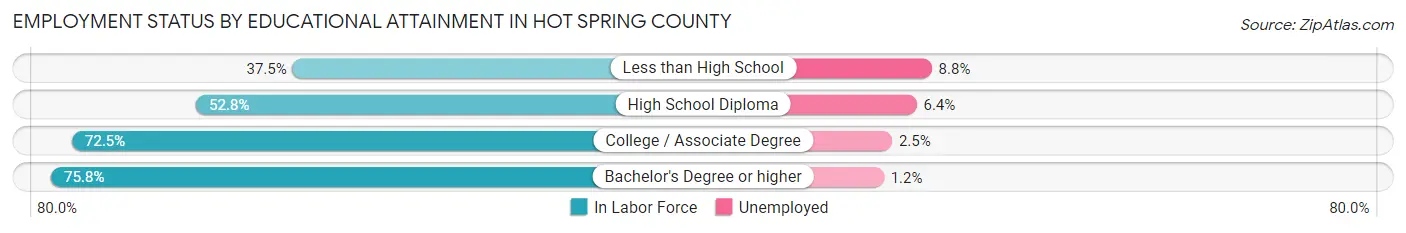 Employment Status by Educational Attainment in Hot Spring County