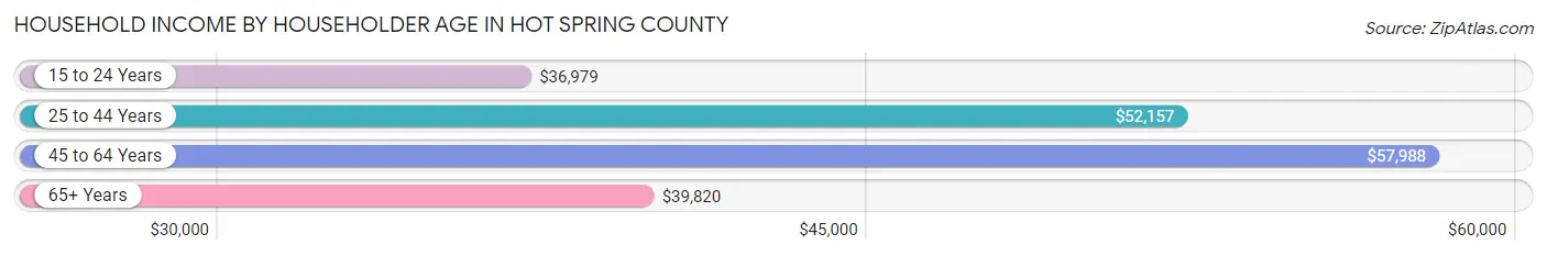 Household Income by Householder Age in Hot Spring County