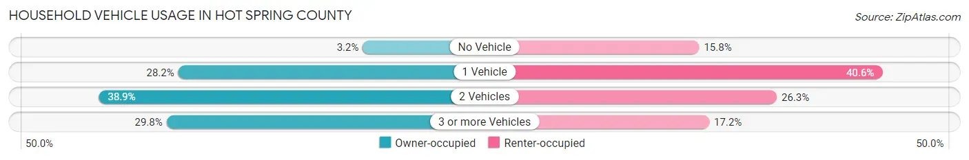 Household Vehicle Usage in Hot Spring County