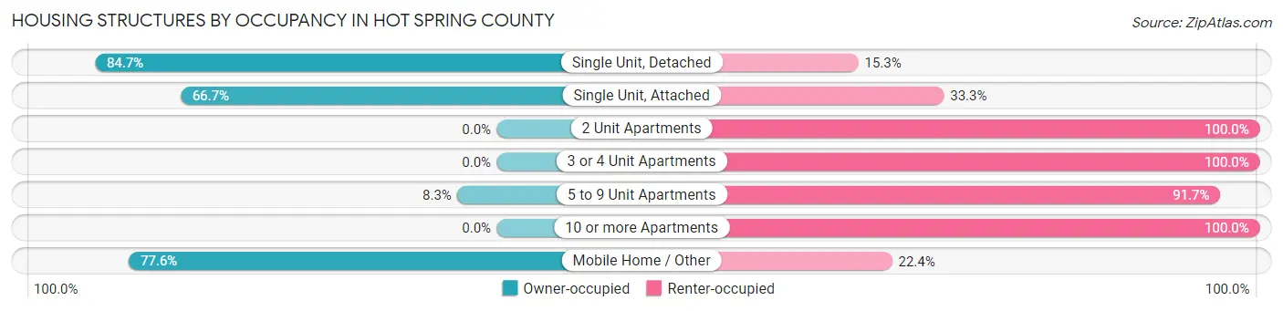 Housing Structures by Occupancy in Hot Spring County