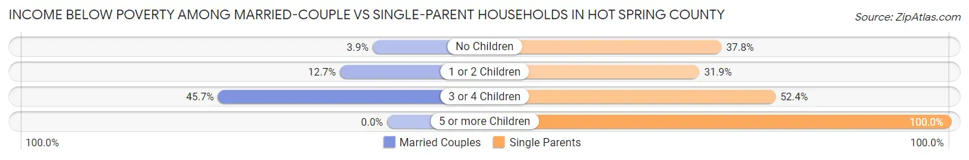 Income Below Poverty Among Married-Couple vs Single-Parent Households in Hot Spring County