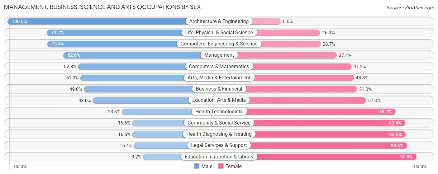 Management, Business, Science and Arts Occupations by Sex in Hot Spring County