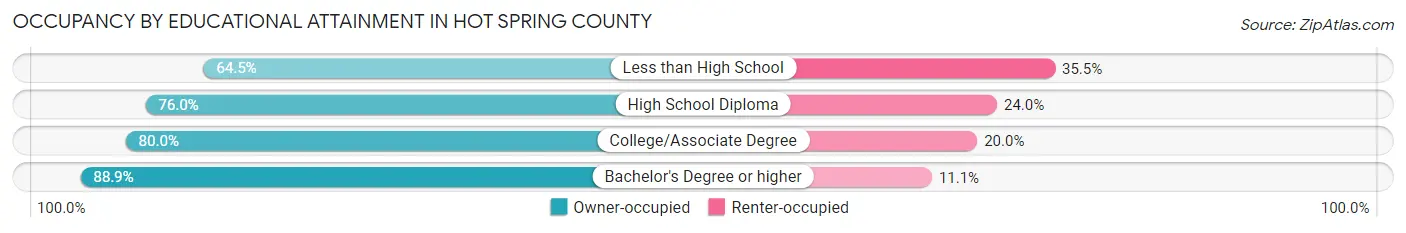 Occupancy by Educational Attainment in Hot Spring County