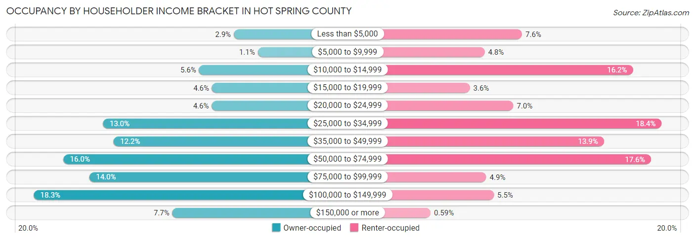 Occupancy by Householder Income Bracket in Hot Spring County