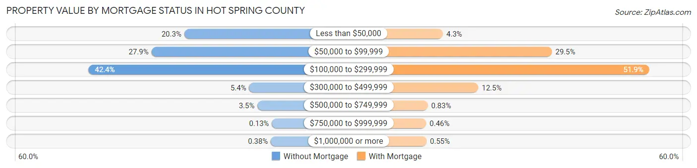 Property Value by Mortgage Status in Hot Spring County