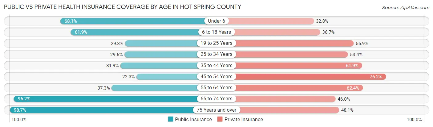 Public vs Private Health Insurance Coverage by Age in Hot Spring County