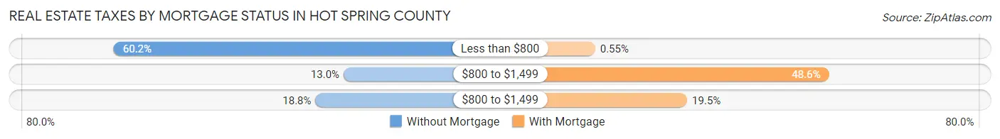 Real Estate Taxes by Mortgage Status in Hot Spring County
