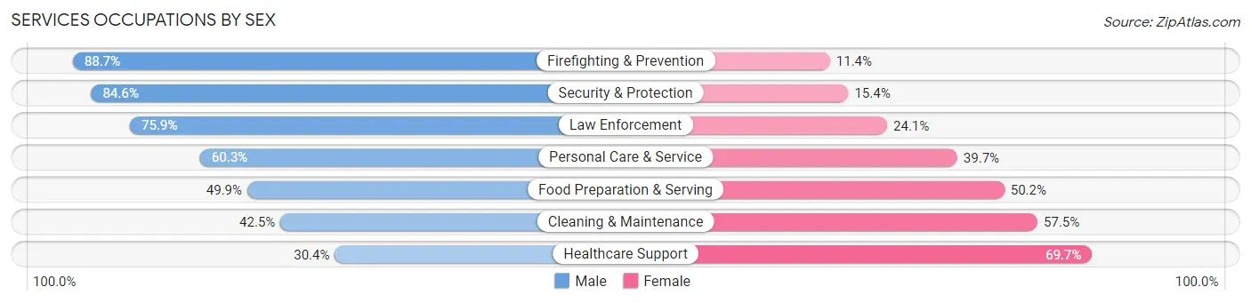 Services Occupations by Sex in Hot Spring County