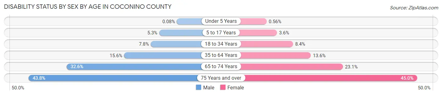 Disability Status by Sex by Age in Coconino County