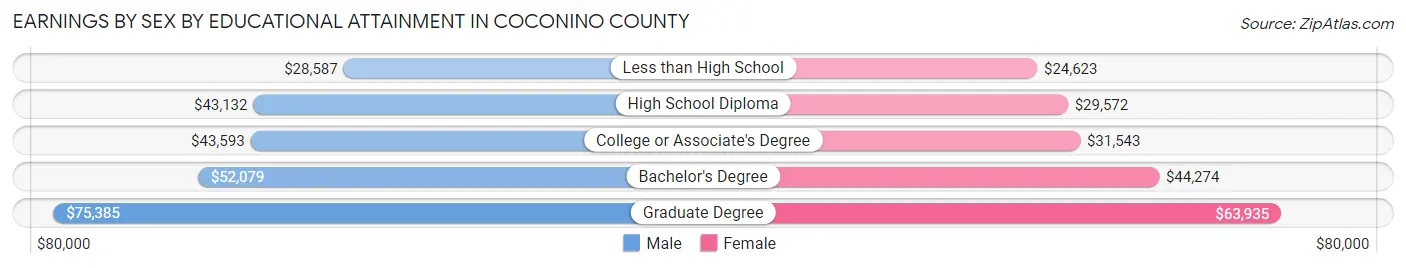Earnings by Sex by Educational Attainment in Coconino County