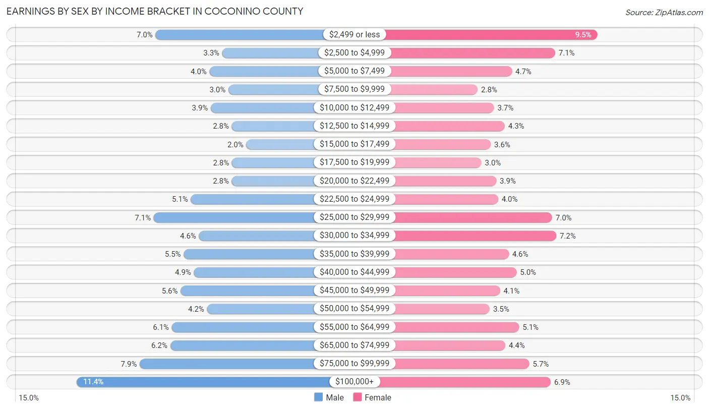 Earnings by Sex by Income Bracket in Coconino County