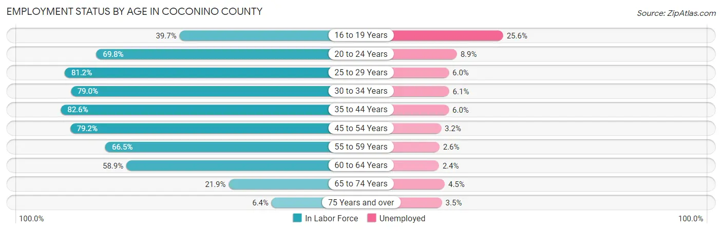 Employment Status by Age in Coconino County
