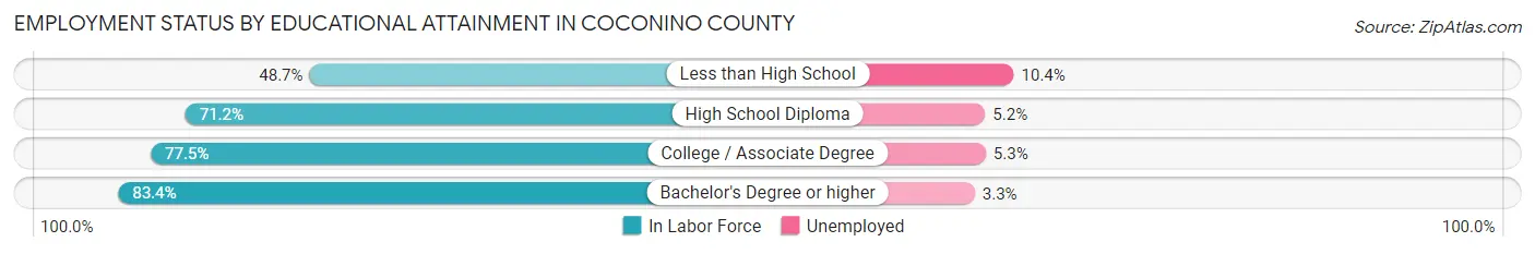Employment Status by Educational Attainment in Coconino County