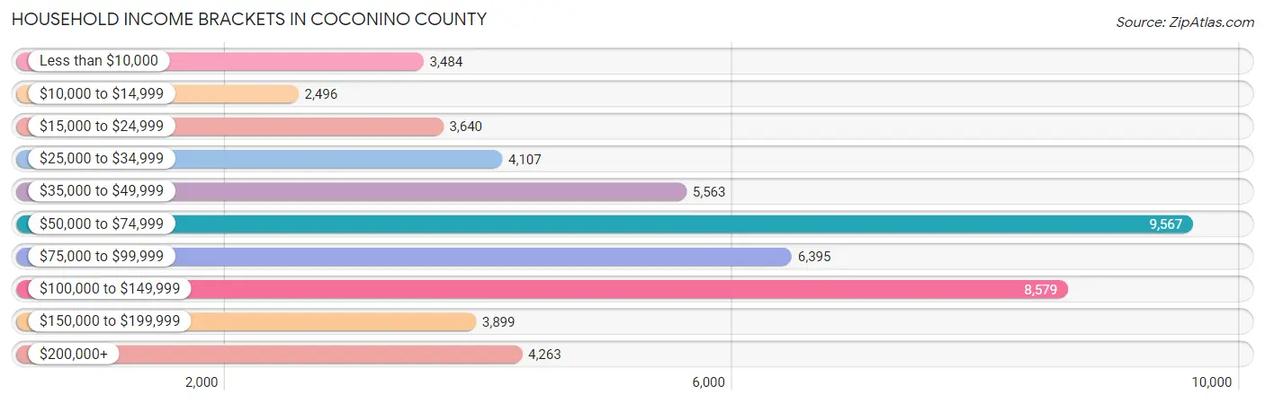 Household Income Brackets in Coconino County