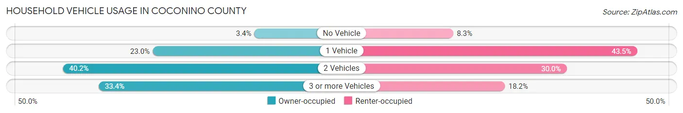 Household Vehicle Usage in Coconino County