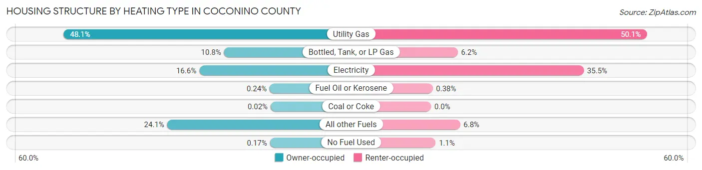 Housing Structure by Heating Type in Coconino County