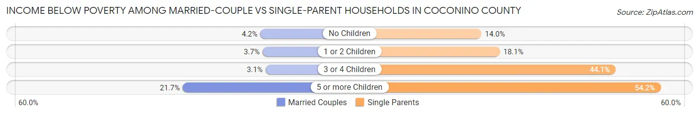 Income Below Poverty Among Married-Couple vs Single-Parent Households in Coconino County