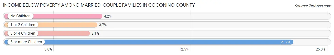 Income Below Poverty Among Married-Couple Families in Coconino County