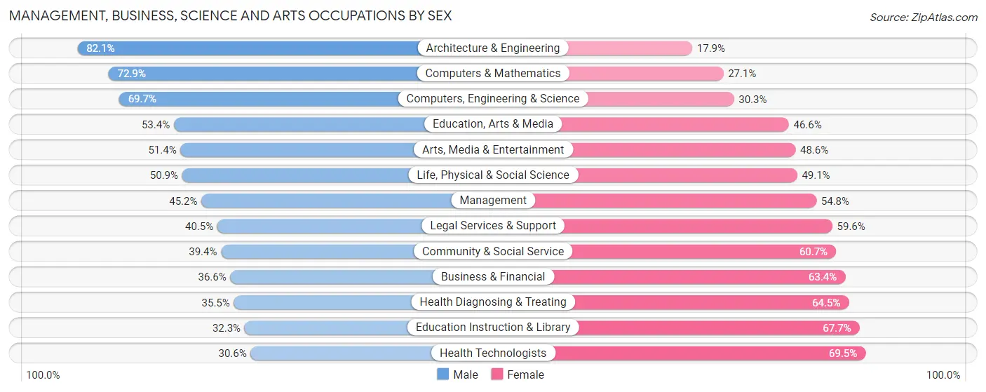 Management, Business, Science and Arts Occupations by Sex in Coconino County