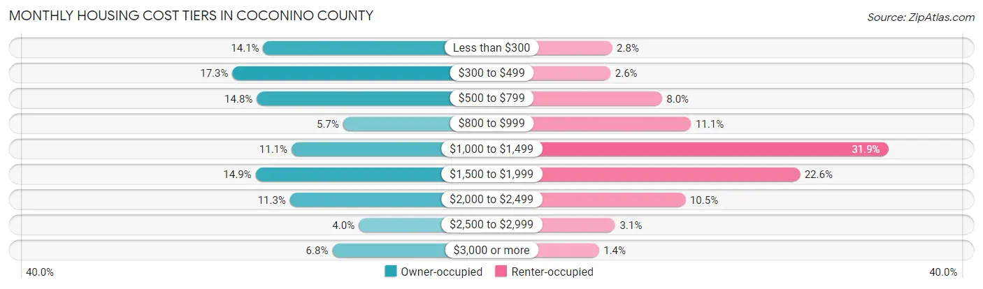 Monthly Housing Cost Tiers in Coconino County