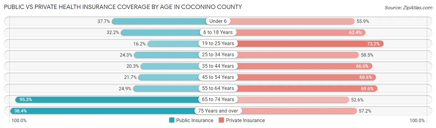 Public vs Private Health Insurance Coverage by Age in Coconino County