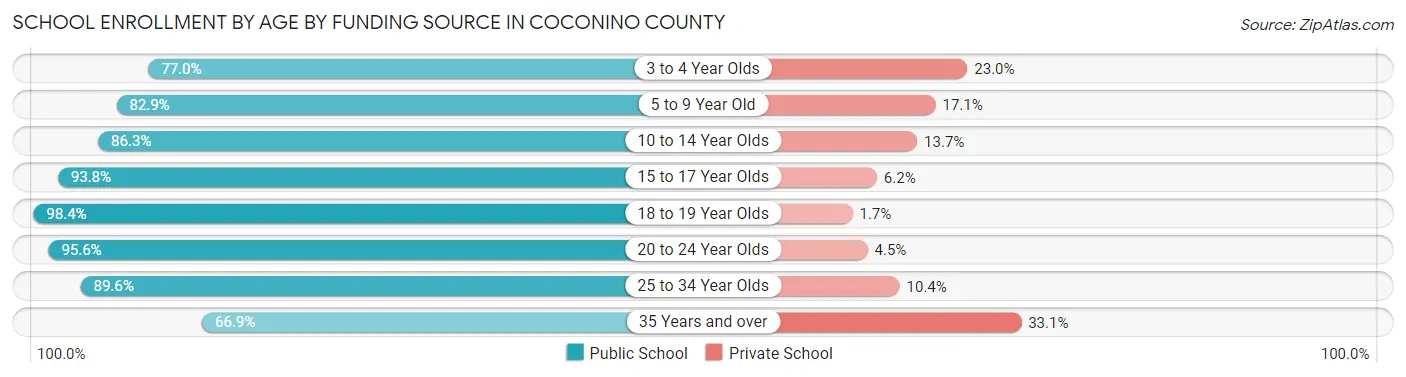 School Enrollment by Age by Funding Source in Coconino County