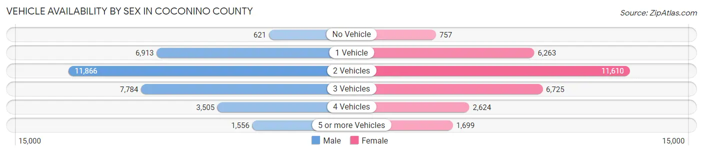 Vehicle Availability by Sex in Coconino County