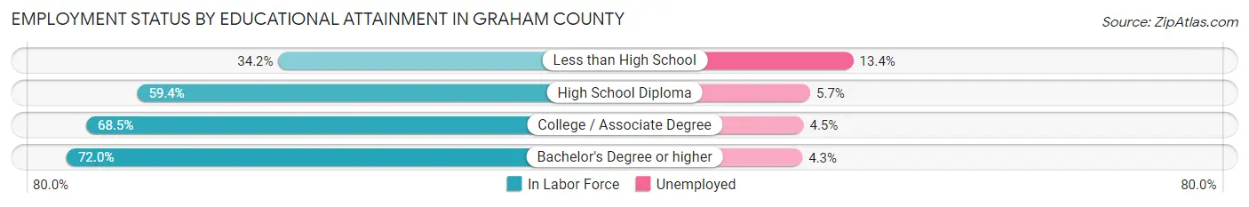 Employment Status by Educational Attainment in Graham County