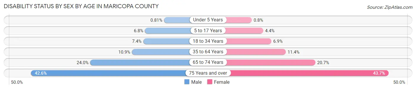 Disability Status by Sex by Age in Maricopa County